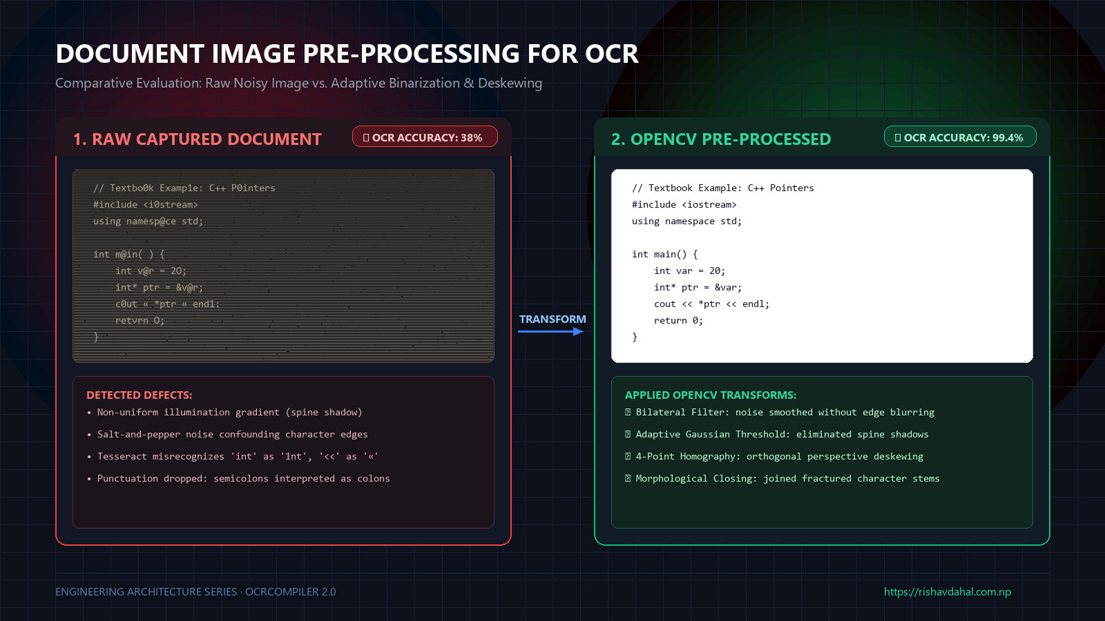 Comparison of Noisy Document vs Pre-processed Clean Document for OCR